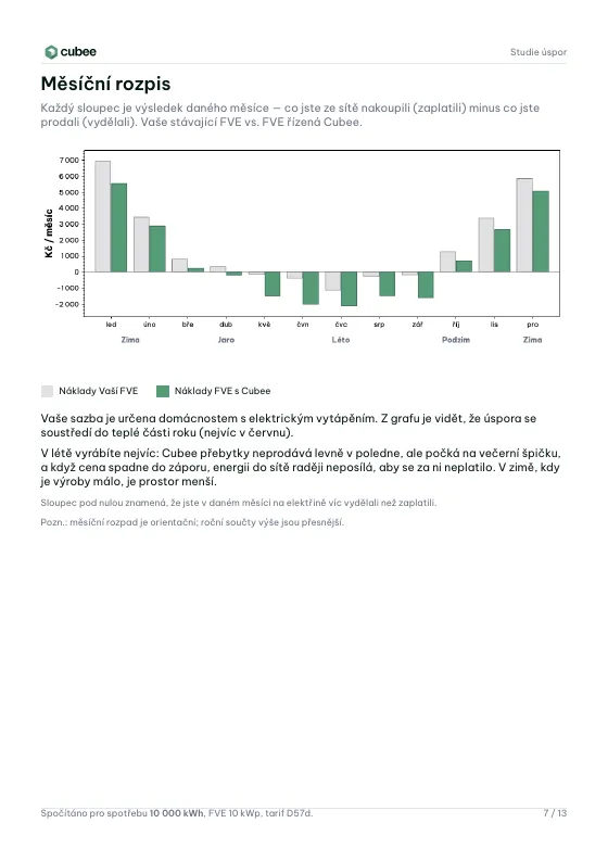 Strana 7 ukázkové studie: Měsíční rozpis