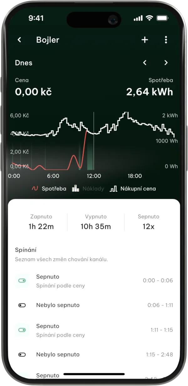 Detail spínání bojleru: dnes 0,00 Kč a 2,64 kWh, sepnuto 12×, seznam sepnutí i s důvodem