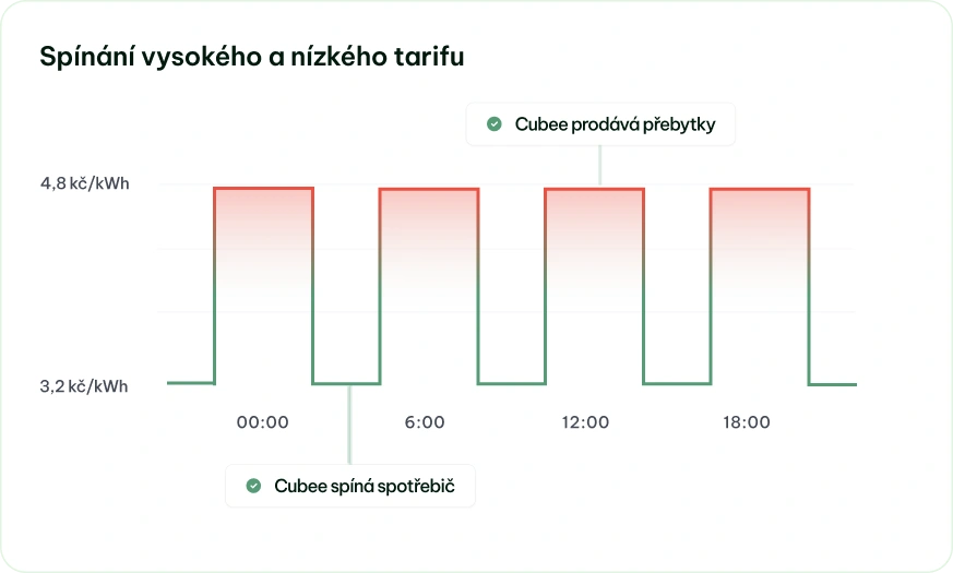 Spínání vysokého a nízkého tarifu