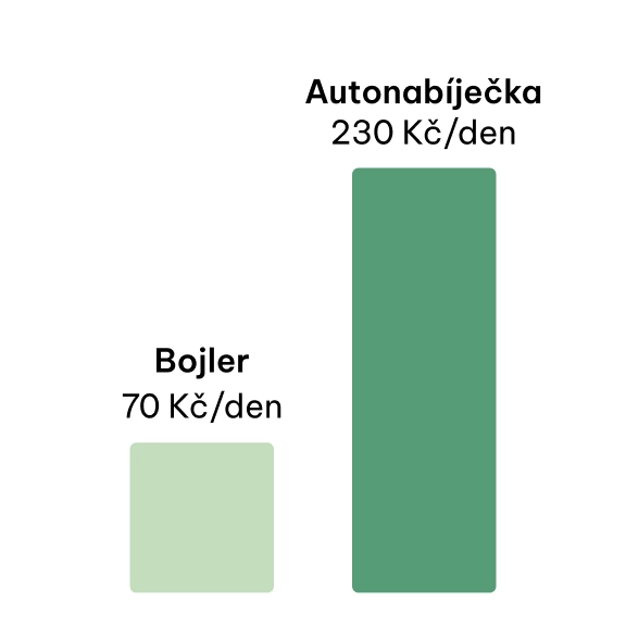 Zjistěte, kolik vás stojí spotřeba